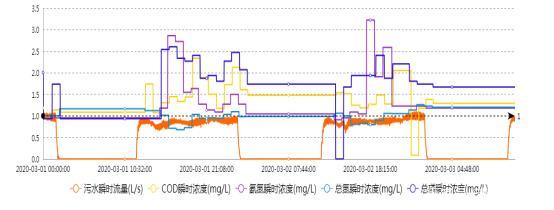 在線監測超標異常數據的識別、處理與優化策略